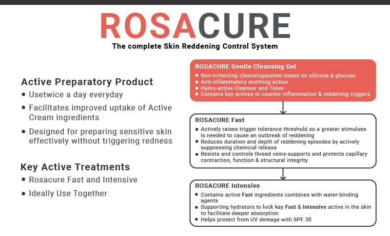 ROSACUREยฎ GENTLE CLEANSING GEL (200ML) - Start Your Anti-Redness Routine