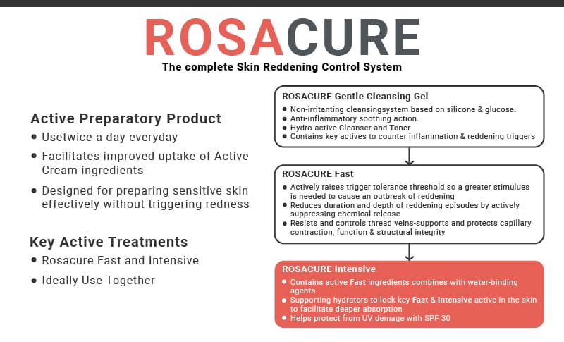 ROSACURE® INTENSIVE CREAM SPF 30 (30ML) - Daily Defense Against Rosacea and Redness