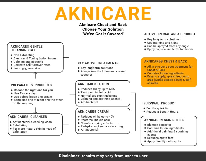 AKNICARE® SPRAY BACK AND CHEST ACNE TREATMENT 100ML