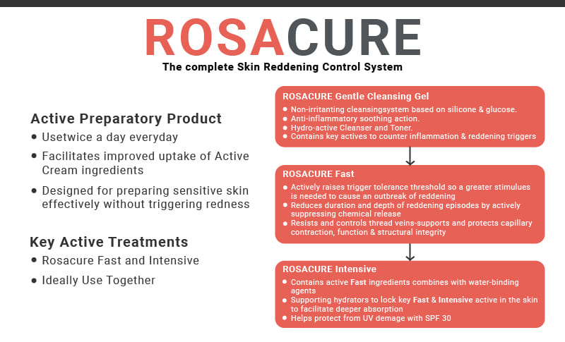 ROSACURE® TREATMENT THREE PRODUCT SET